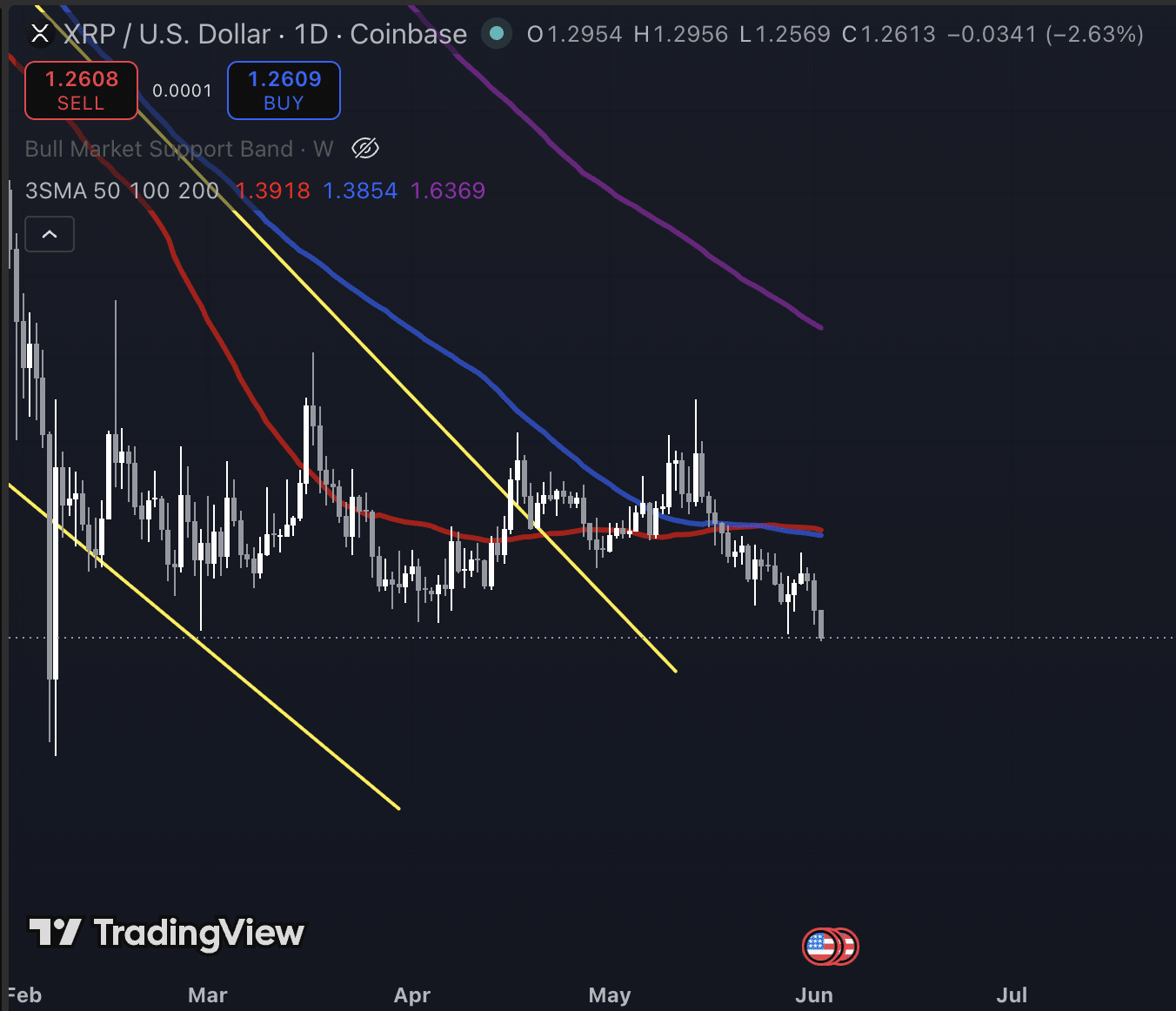 XRP koers onder de 50 EMA