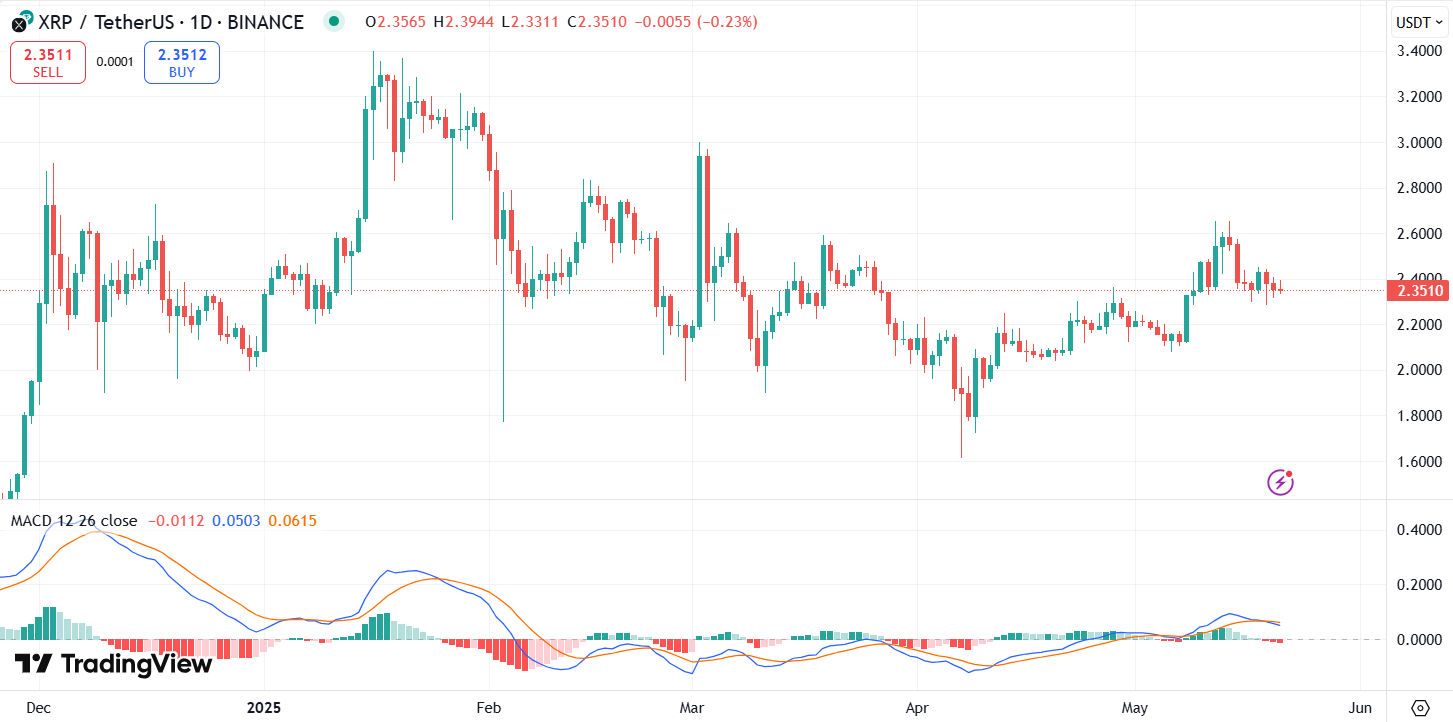 MACD para XRP