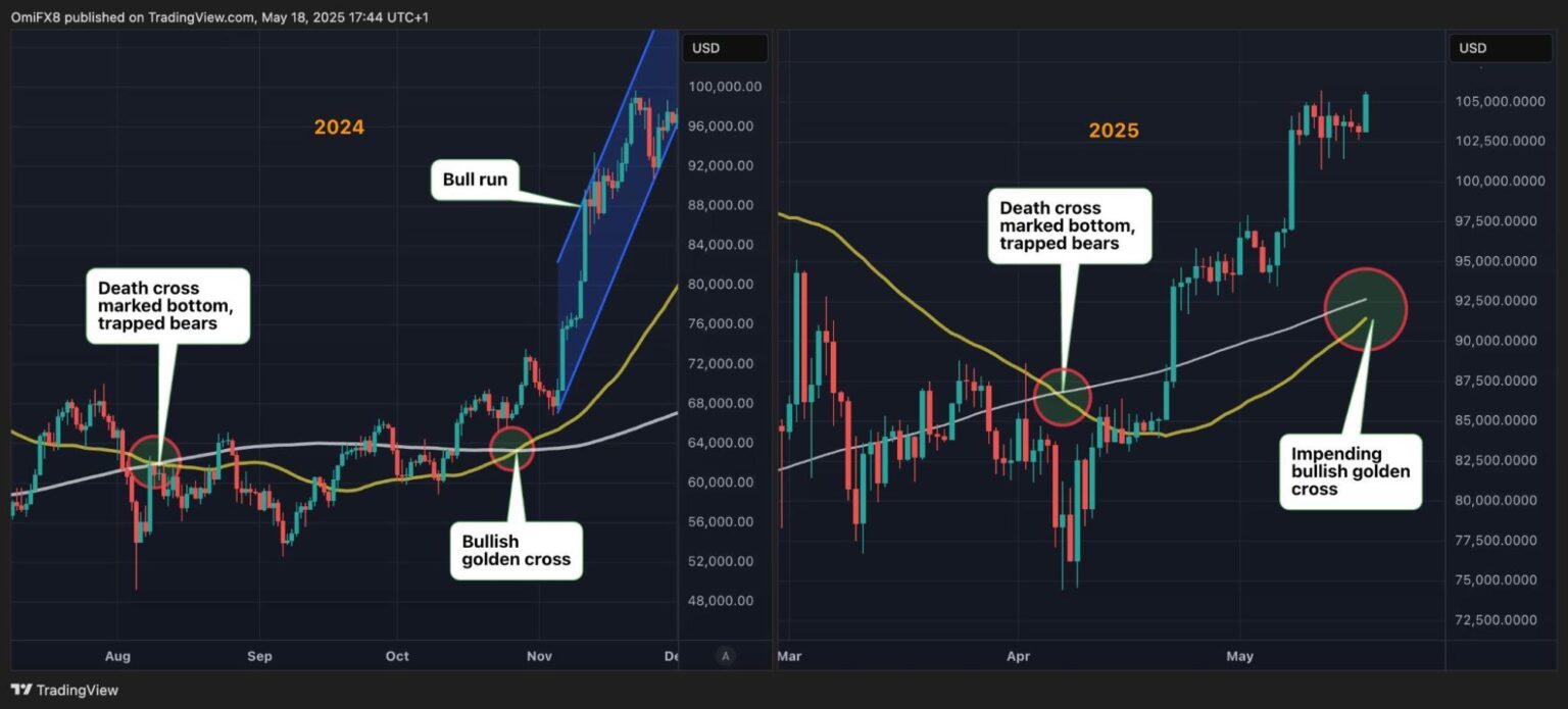 Cruz dourada preço do Bitcoin