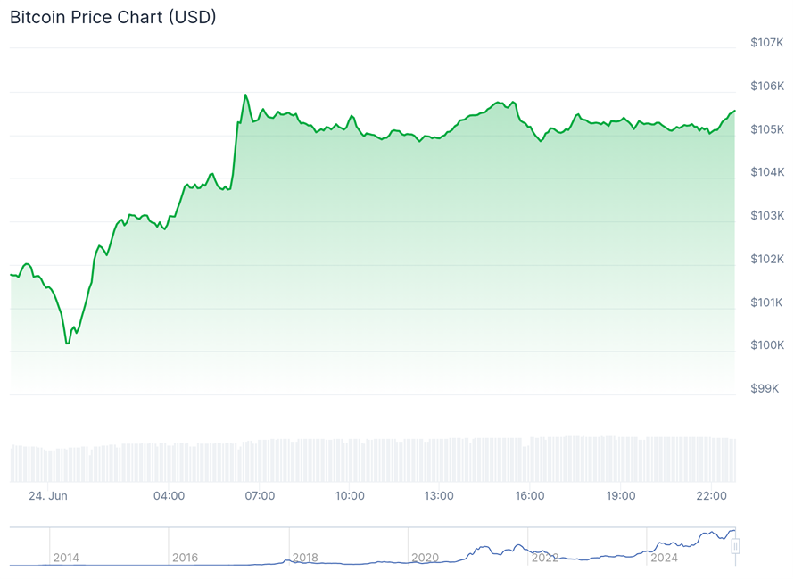 Gráfico Bitcoin