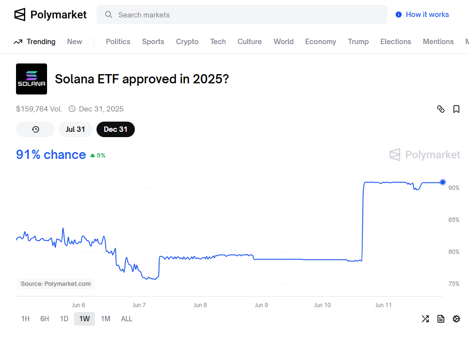 Probabilidade de um ETF Solana no polymarket
