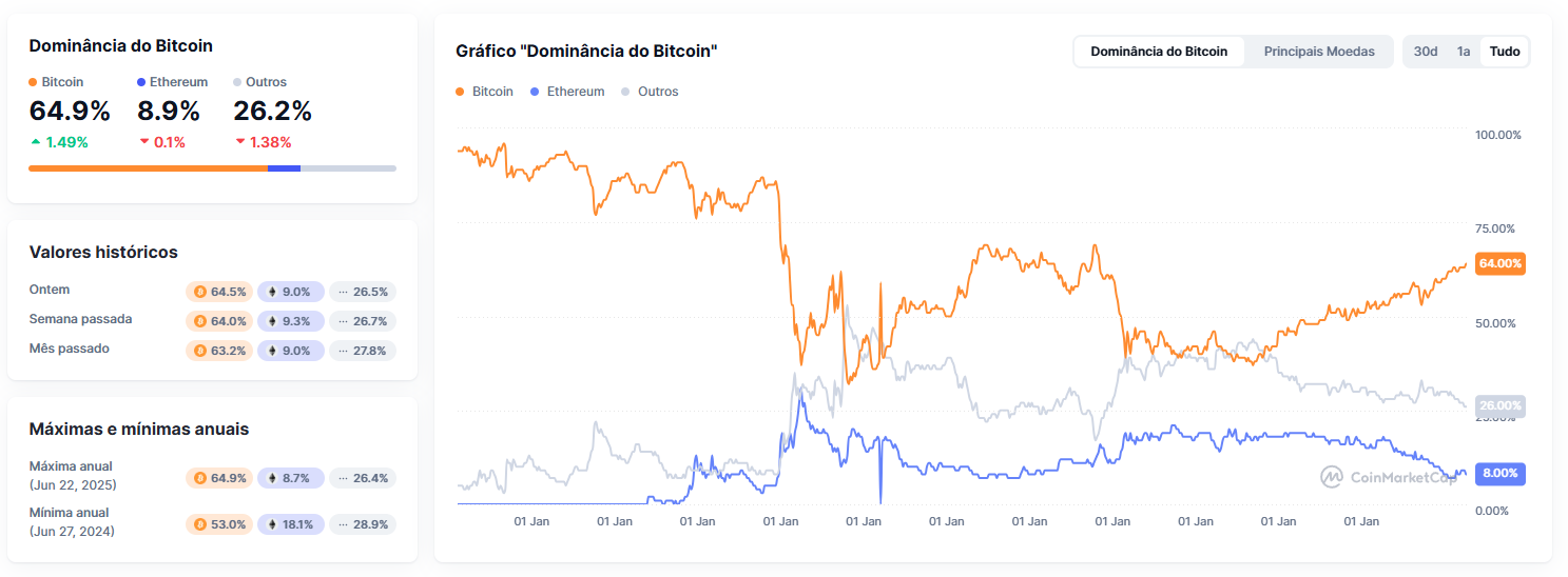 dominância do Bitcoin