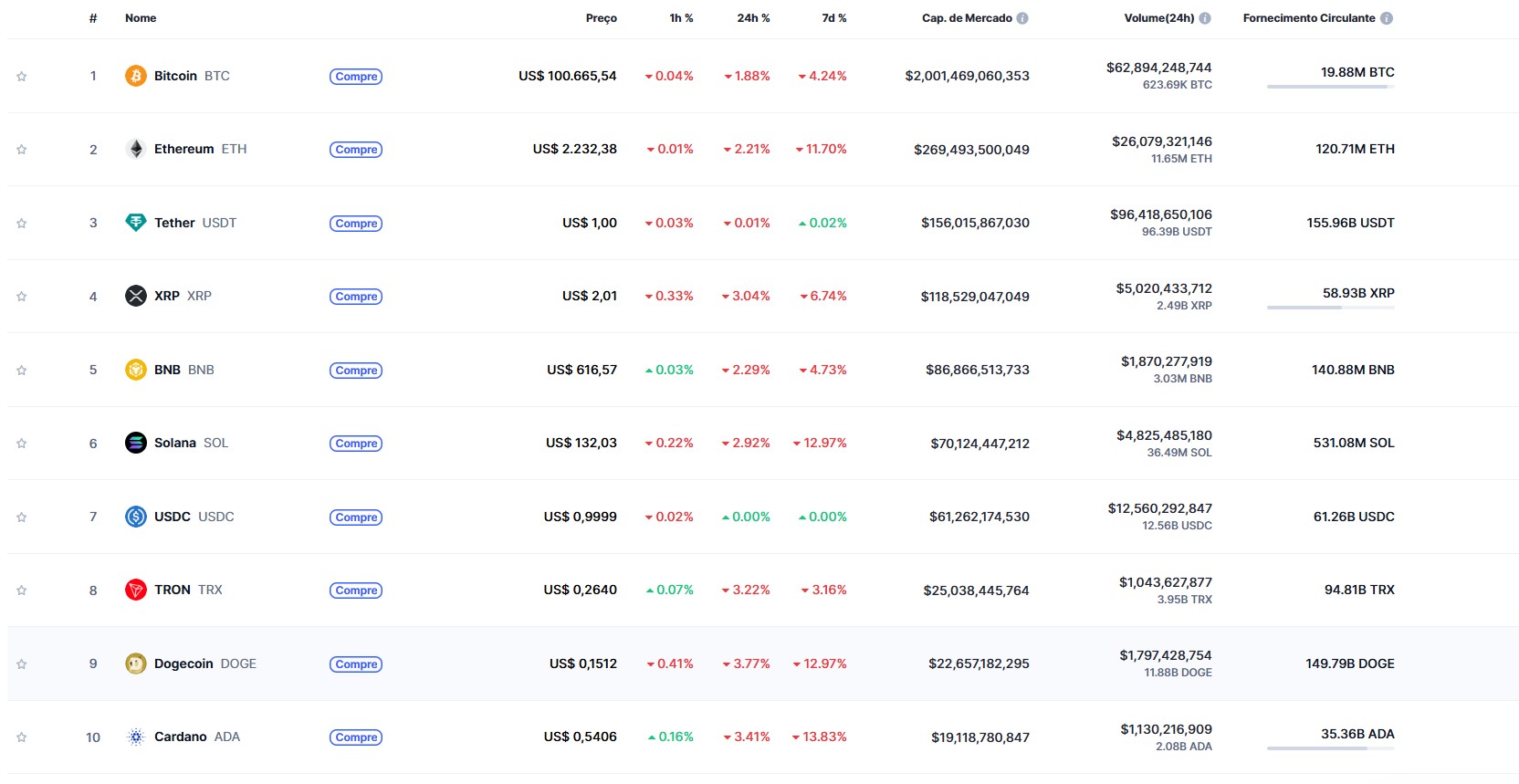 top criptomoedas