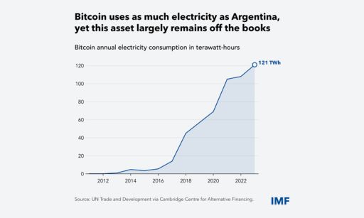 FMI atualiza regras globais para enquadrar BTC como ativo não produzido e critica gasto de energia