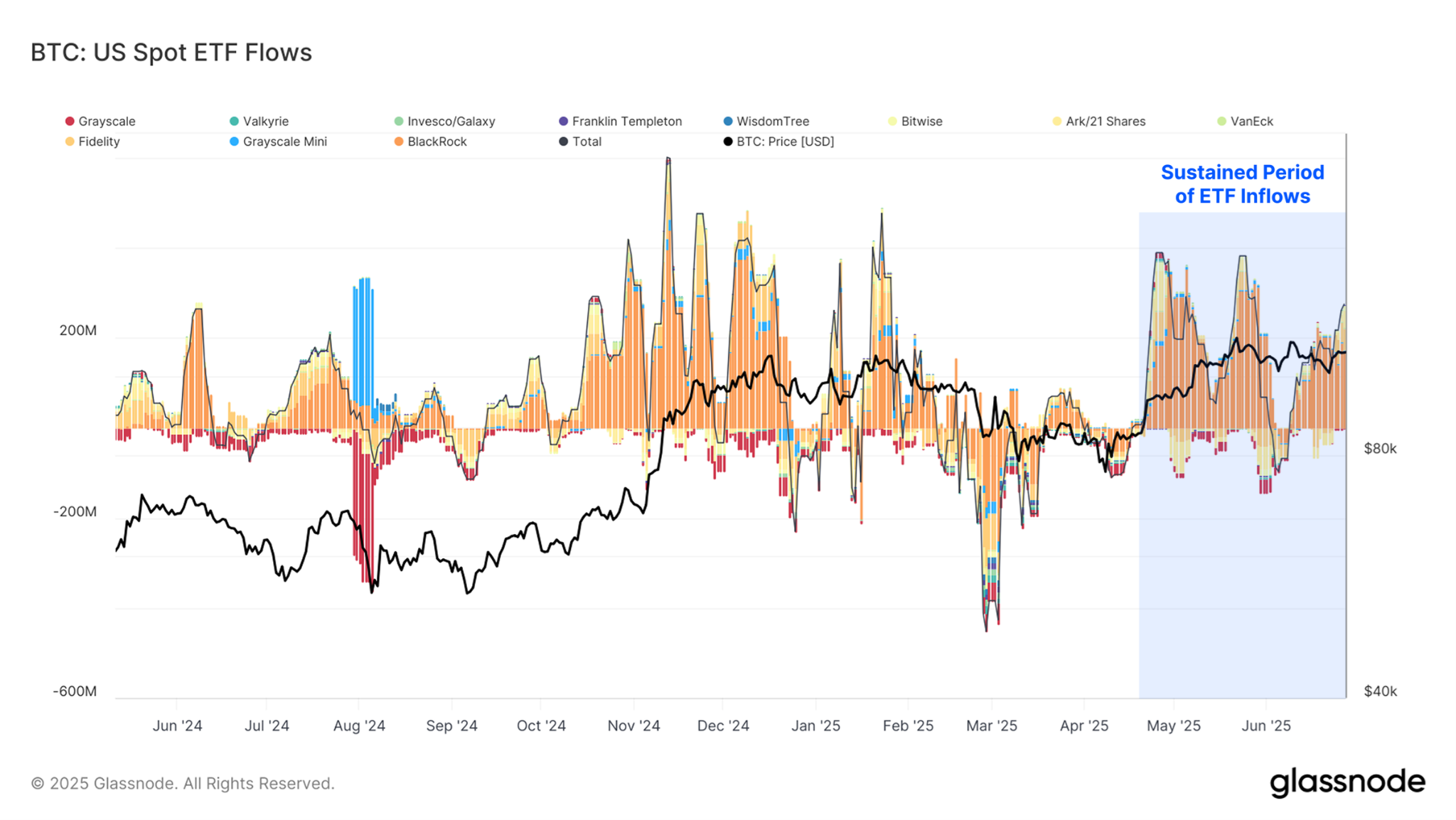 fluxo de etfs bitcoin