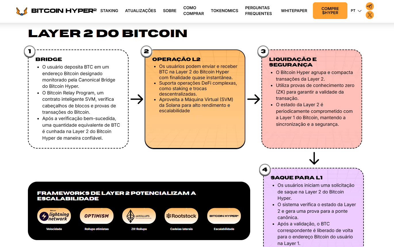 funcionamento do bitcoin hyper