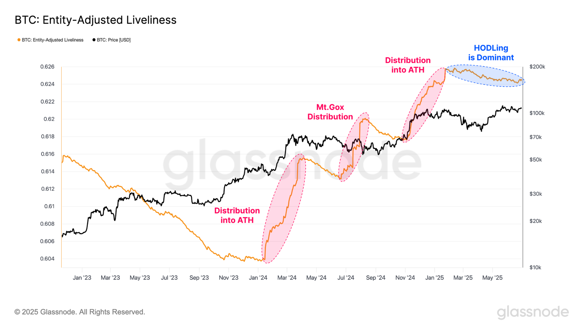 gráfico entidades com btc