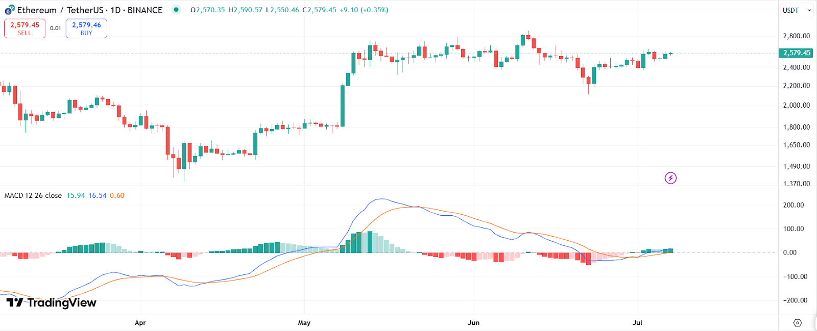Preço do ETH com MACD (Fonte: Trading View)