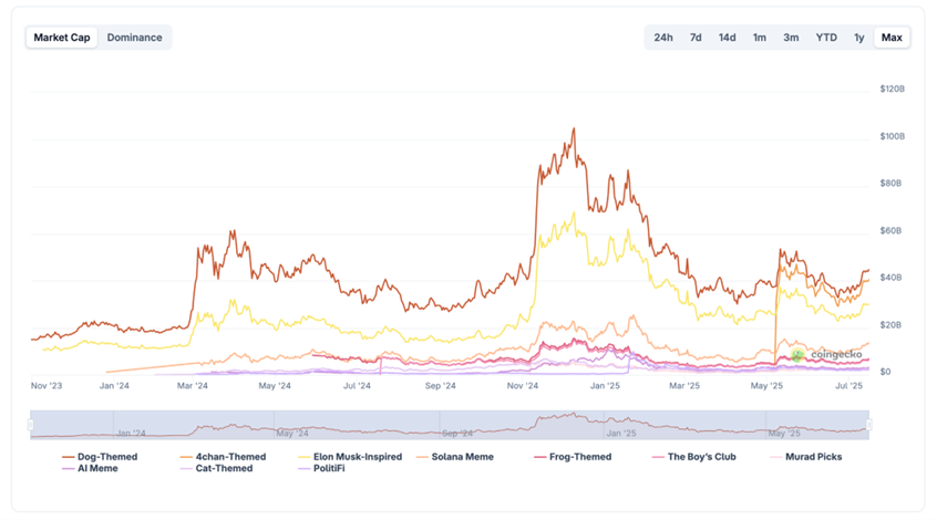 marketcap memecoins