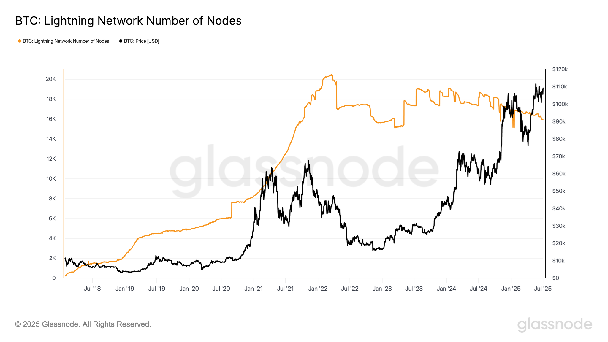 número de nós na lightning network