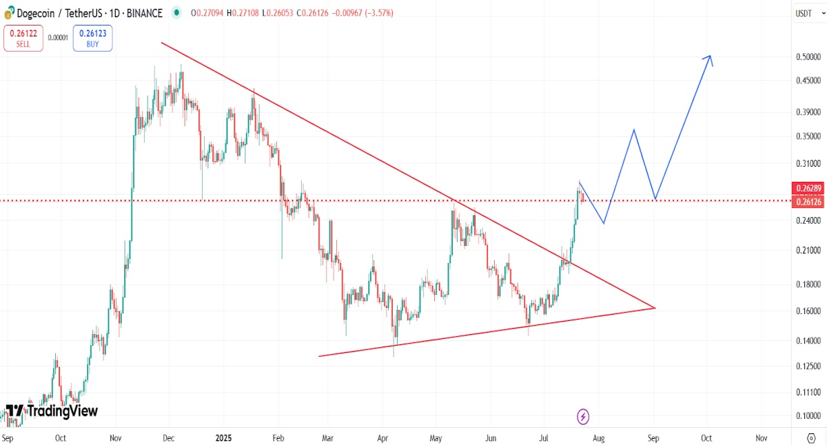Gráfico diário do Dogecoin