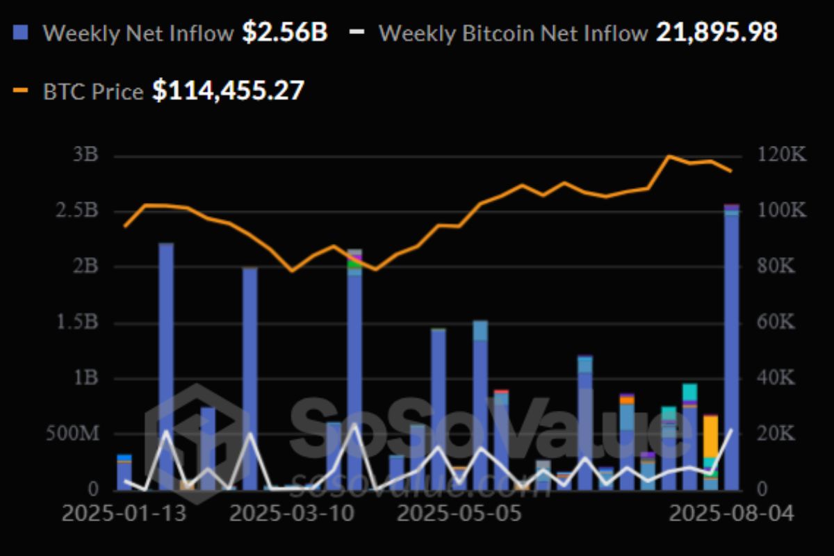 Empresas compraram US$ 2,5 bilhões em BTC semana passada
