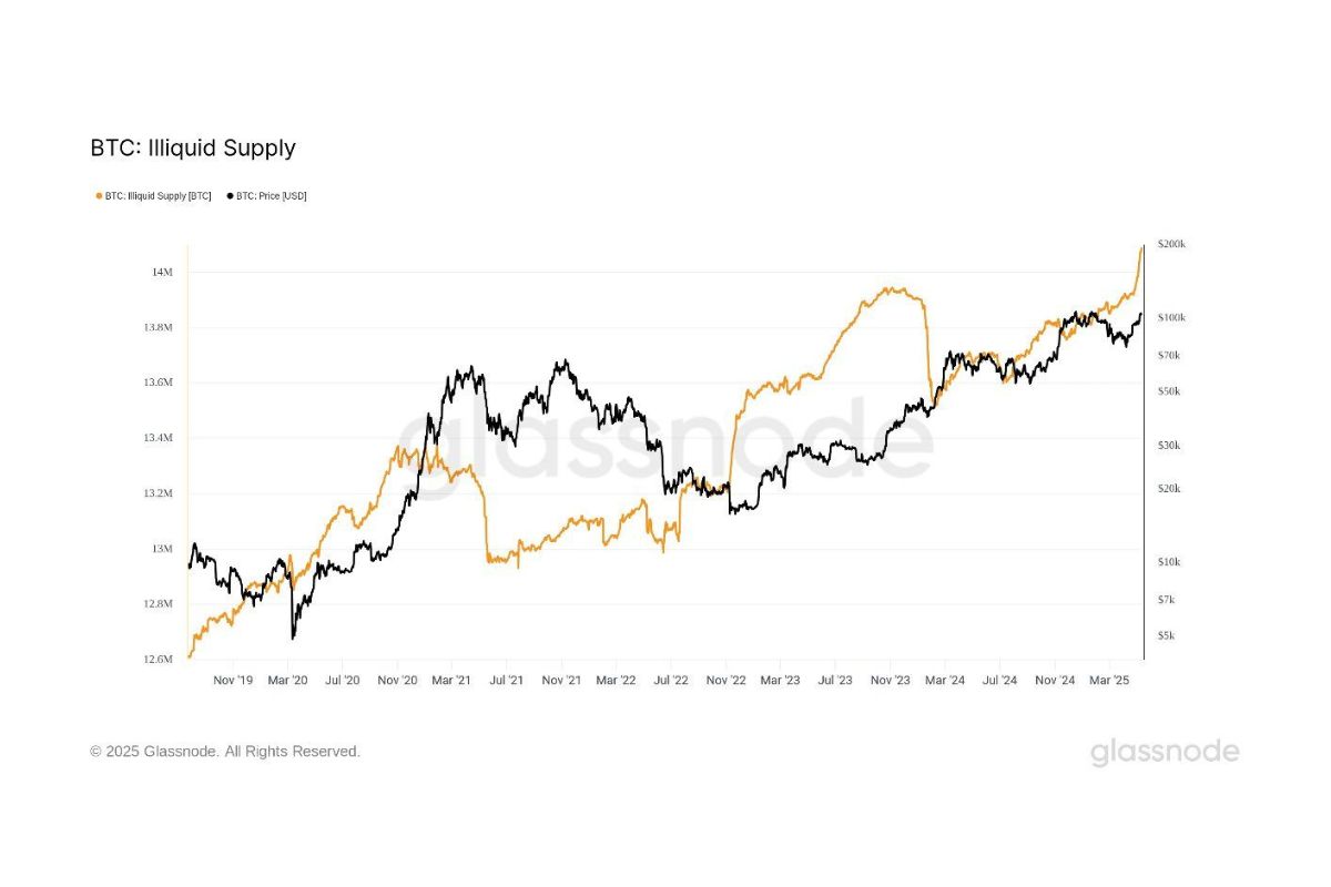 Escassez do BTC atinge recorde