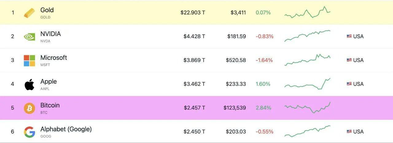 Bitcoin agora vale mais que a Google e é quinto maior ativo do mundo