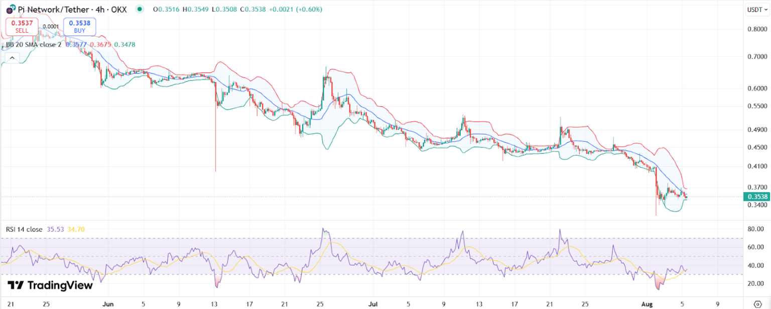 Gráfico do PI com RSI e Bandas de Bollinger