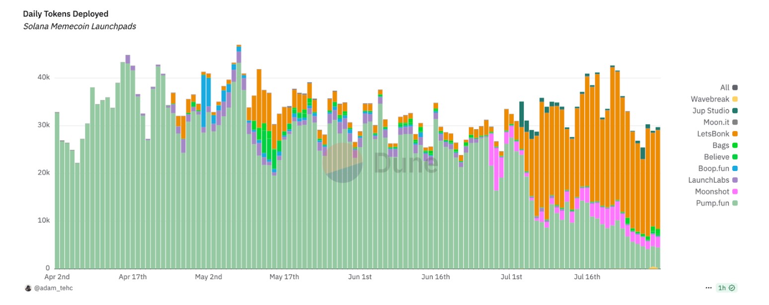 lançamentos de tokens