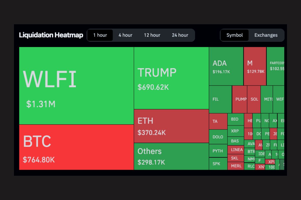 WLFI, de Trump, liquida US$ 1,31 milhão de traders, superando BTC em volatilidade
