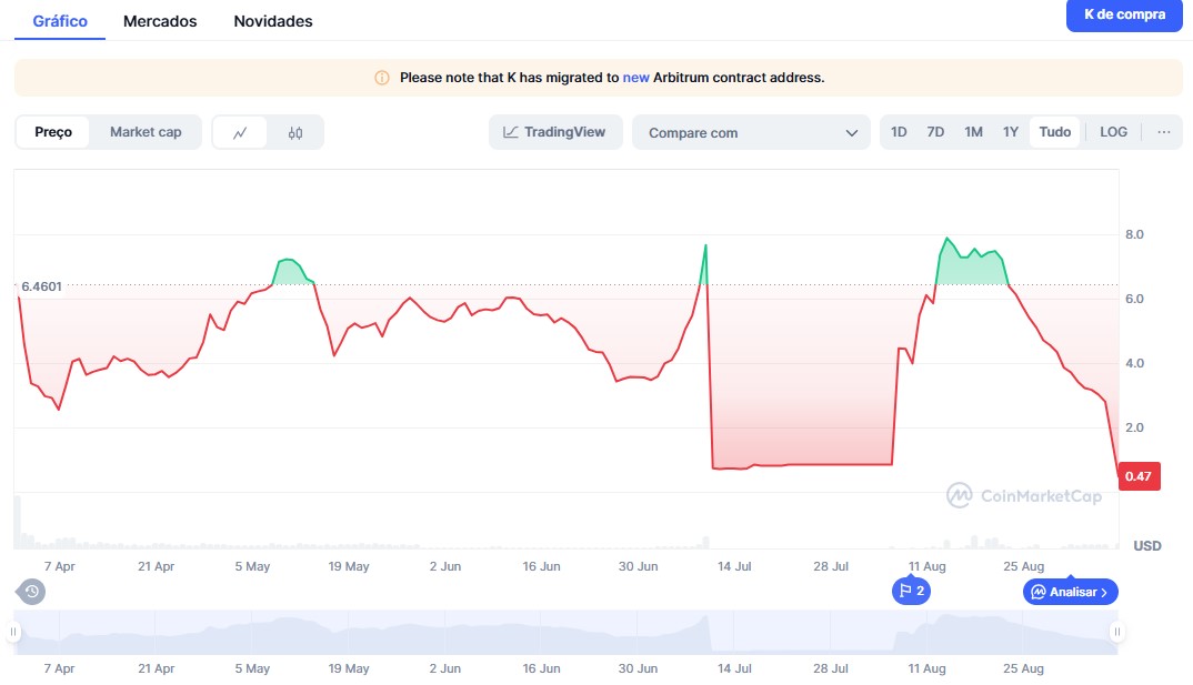 Grafico do K, token da Kinto