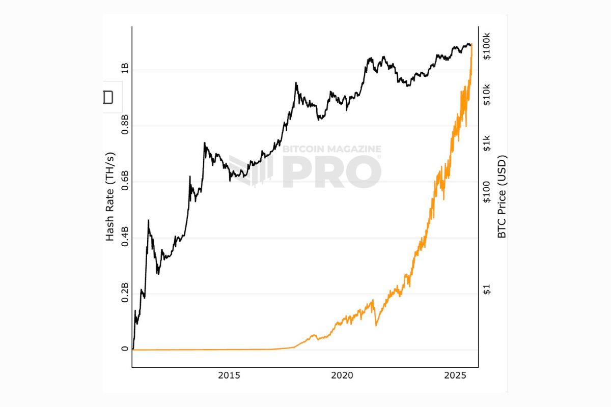 Bitcoin atinge novo recorde de hashrate