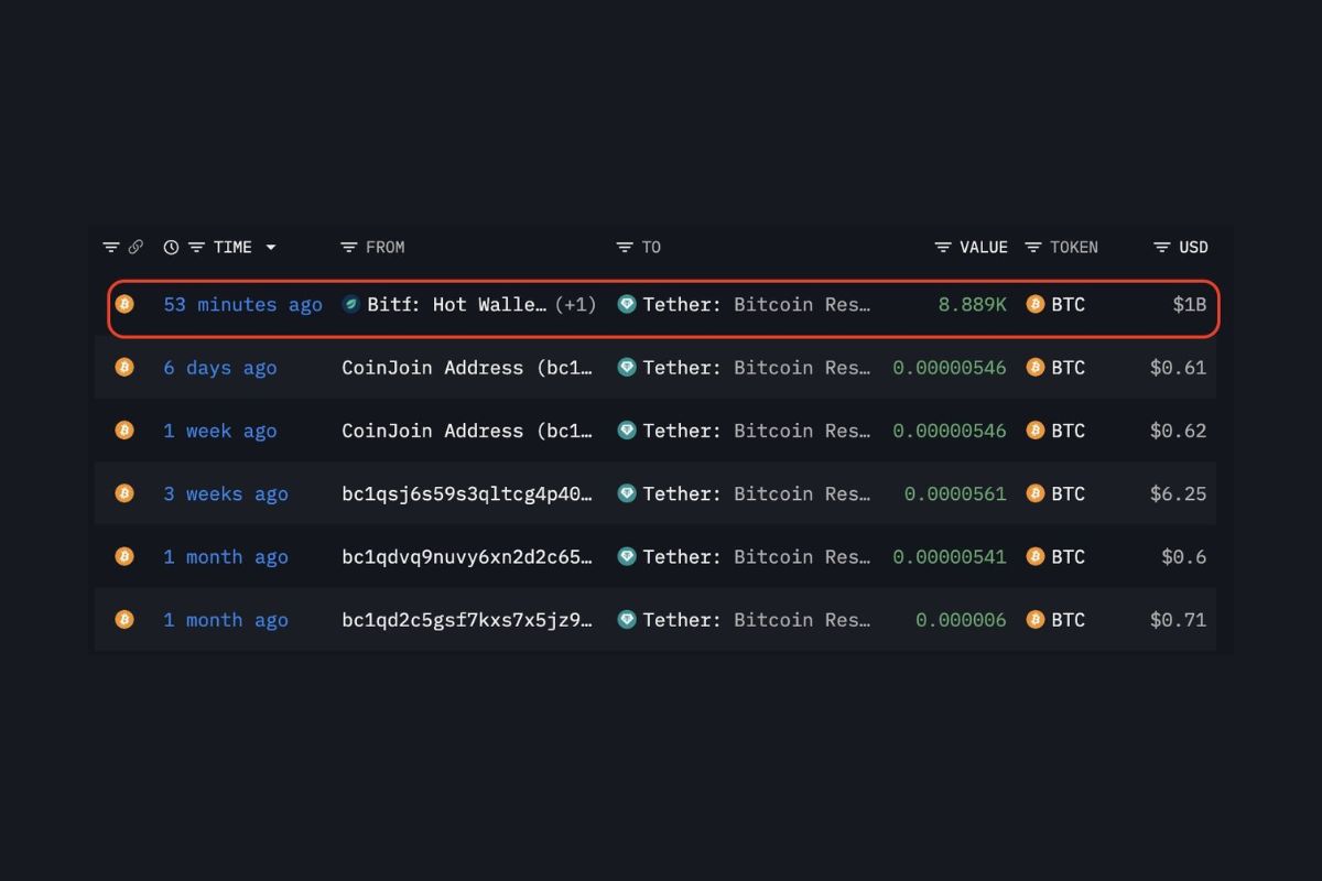Tether compra mais de US$ 1 bilhão em Bitcoin