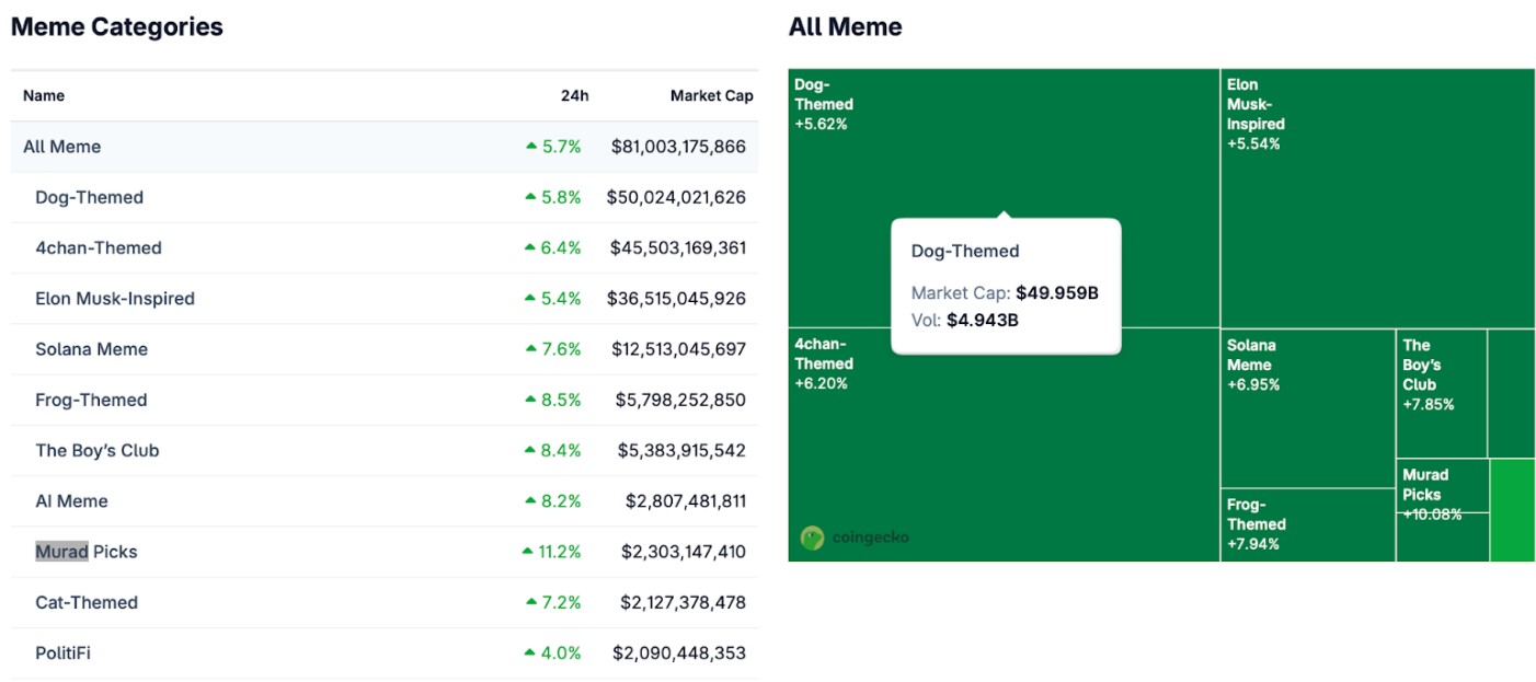categorias de memecoins