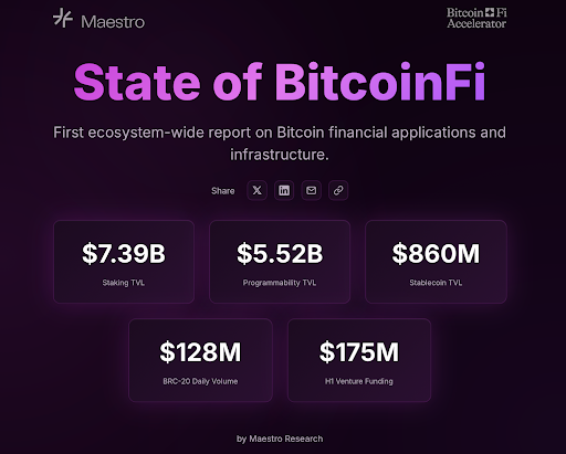 ETFs de Bitcoin atraem mais de US$ 2 bilhões em influxos enquanto cresce o debate sobre BitcoinFi