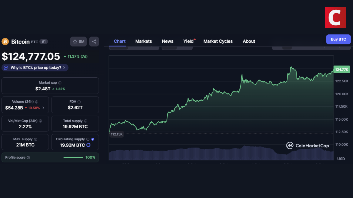 Gráfico do coinmarketcap demonstra o preço do bitcoin nos últimos 7 dias