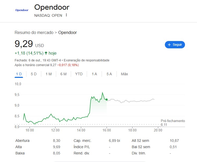 ação da opendoor hoje