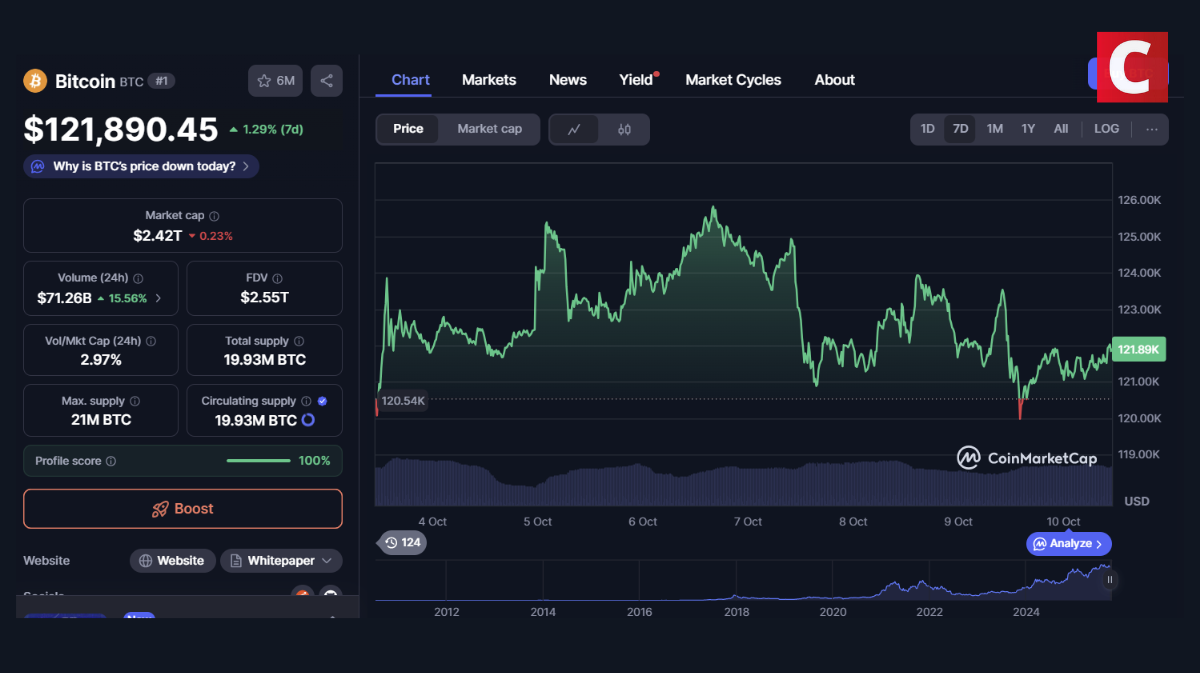 Gráfico do Bitcoin mostra preço de US$ 121.890 com market cap de US$ 2,42 trilhões em outubro de 2025 segundo CoinMarketCap