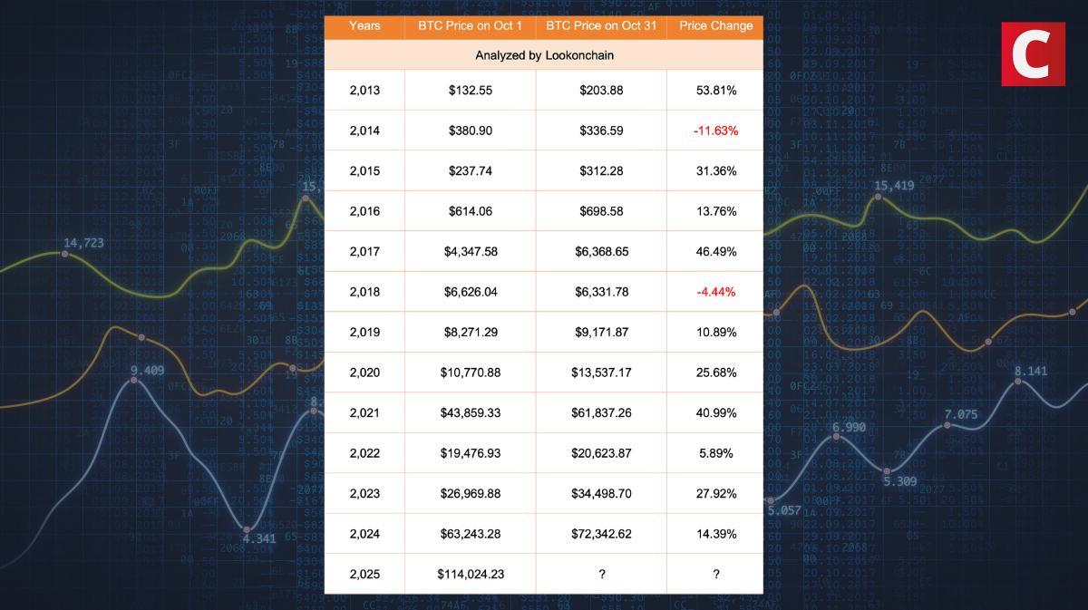 Tabela mostrando performance histórica do Bitcoin em outubro de 2013 a 2025 demonstrando padrão Uptober