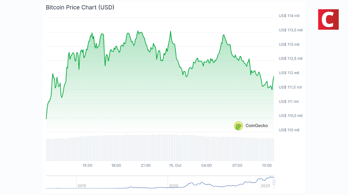 Gráfico do preço do Bitcoin hoje mostrando cotação em US$ 112 mil em 15 de outubro de 2025 
