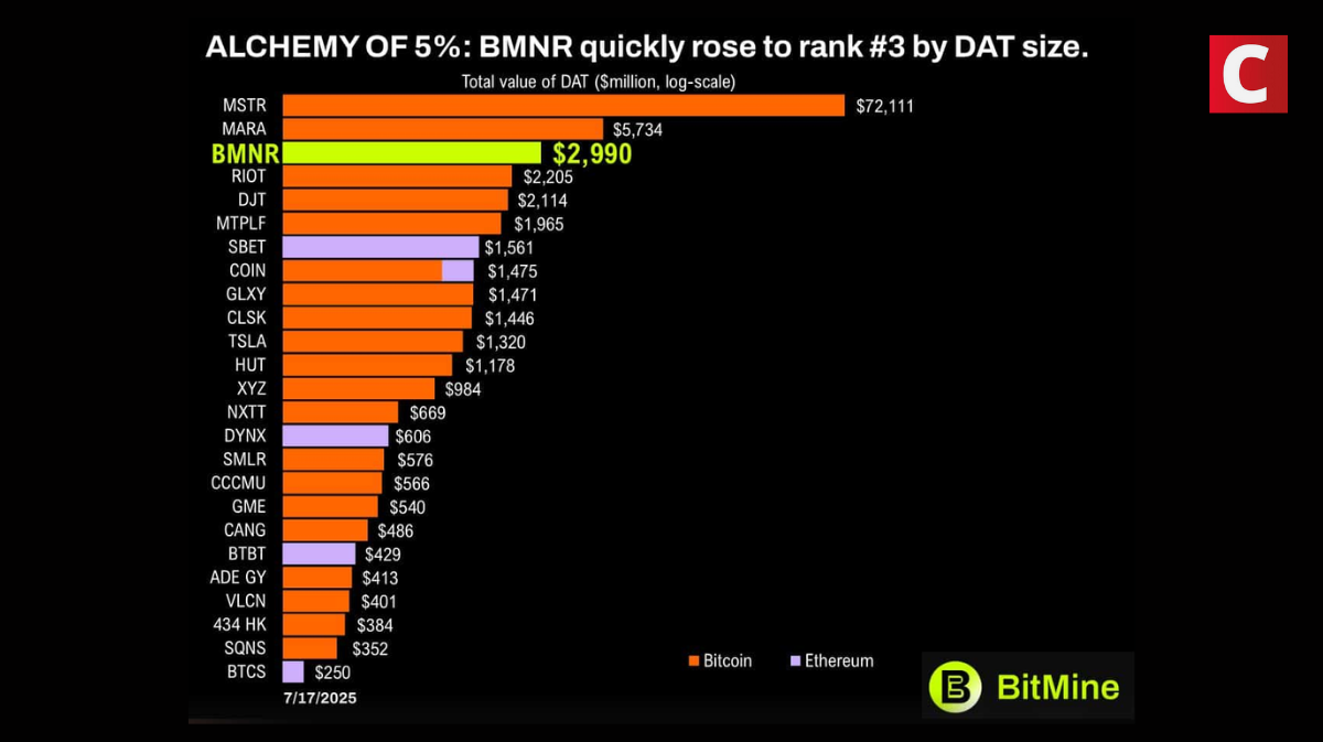 Gráfico de ranking de tesourarias digitais mostrando BitMine em terceiro lugar com estratégia Alquimia de 5% para acumular Ethereum