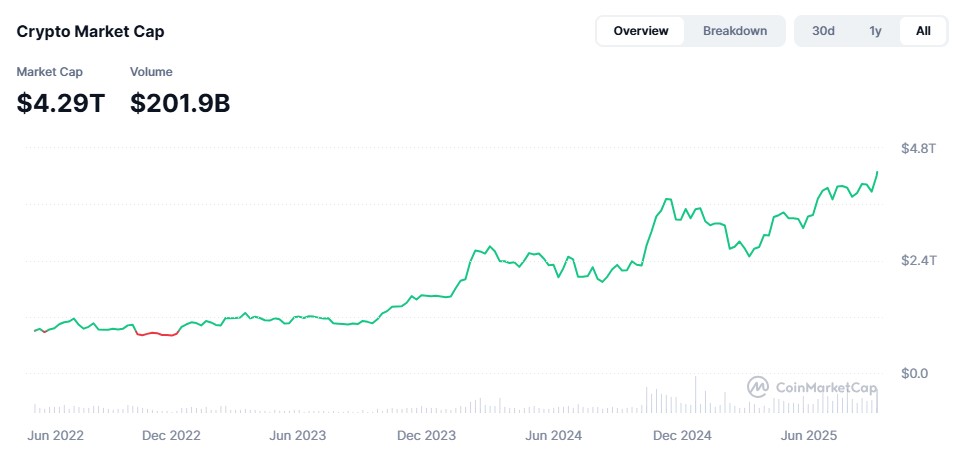 capitalização do mercado cripto