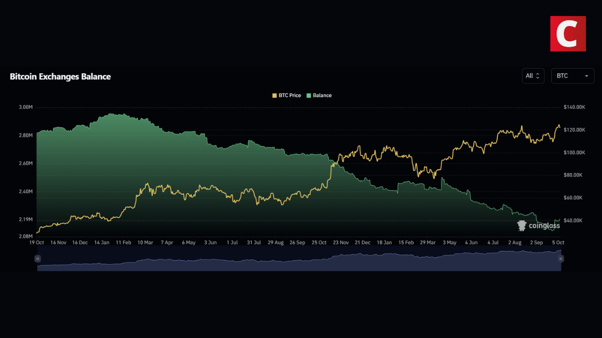 Gráfico mostrando saldos de Bitcoin em exchanges atingindo mínima de 6 anos em 2,2 milhões de BTC