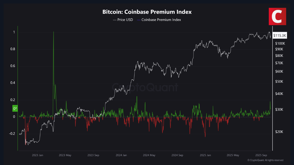 Gráfico oficial e atualizado do Índice Premium da Coinbase no CryptoQuant em 13 de outubro de 2025