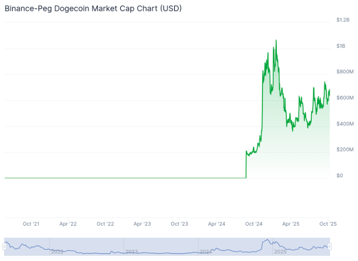 gráfico do binance-peg dogecoin
