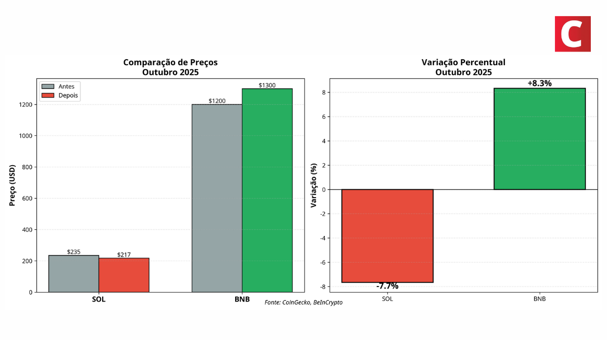 Gráfico duplo mostrando comparação de preços e variação percentual entre SOL e BNB: Solana caiu 7,7% (de US$ 235 para US$ 217) enquanto BNB subiu 8,3% (de US$ 1.200 para US$ 1.300) em outubro de 2025