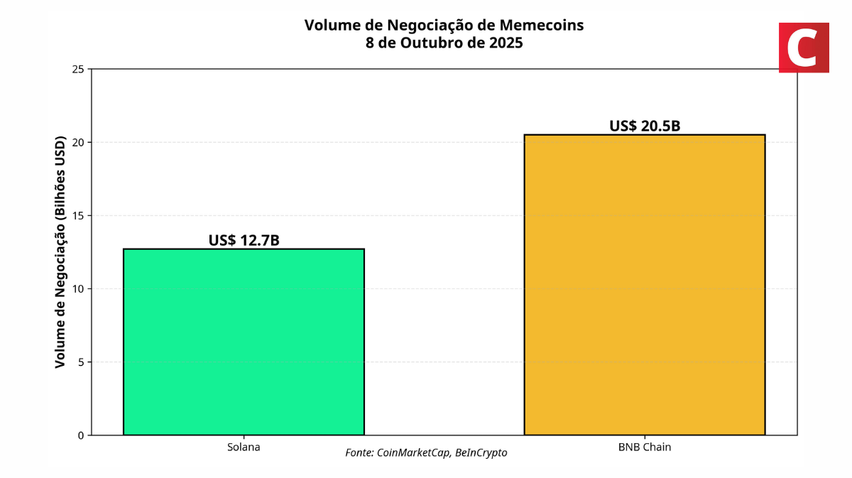 Gráfico de barras comparando volume de negociação de memecoins entre Solana (US$ 12,7 bilhões) e BNB Chain (US$ 20,5 bilhões) em outubro de 2025