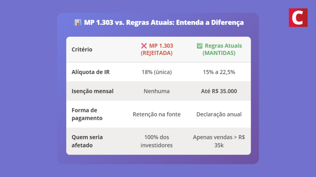 Tabela comparativa entre MP 1.303 rejeitada e regras atuais de tributação de criptomoedas mantidas para 2026