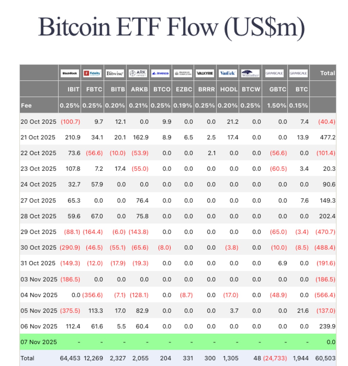 Movimentação cripto em fundos