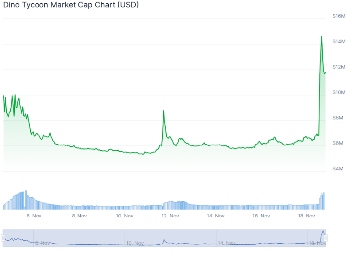 gráfico dino tycoon