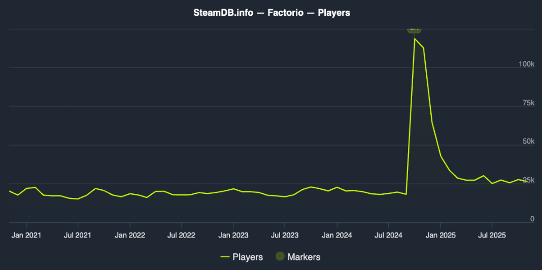 jogadores do factorio na steam