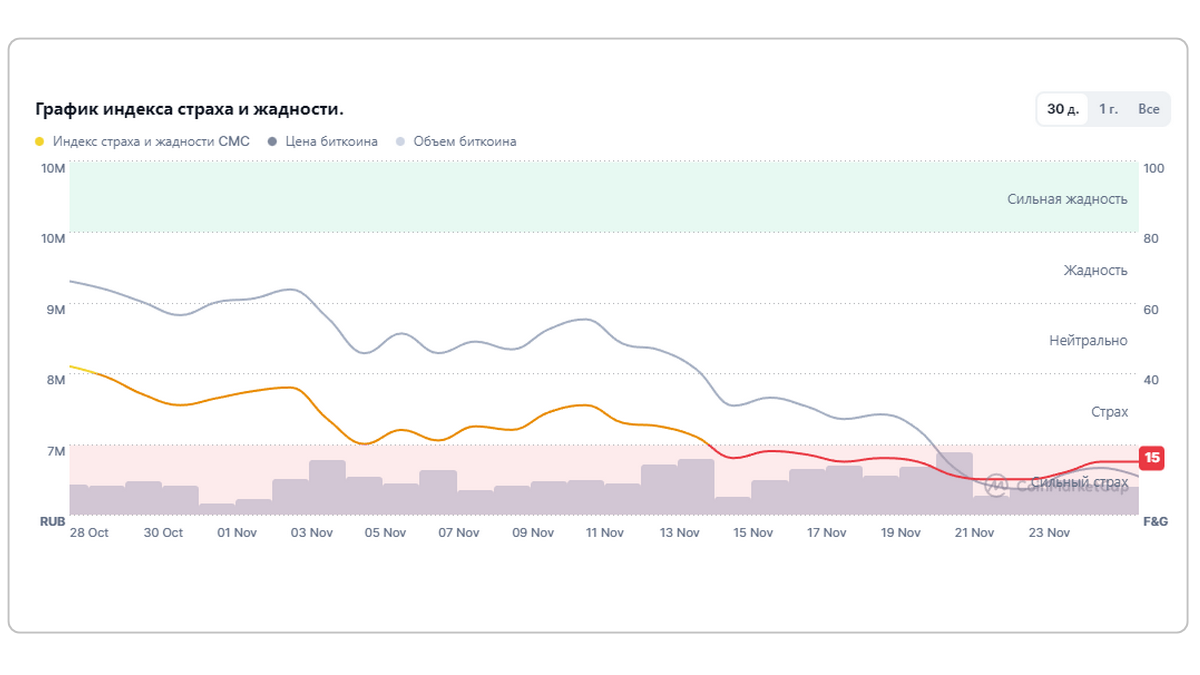 график индекса страха и жадности