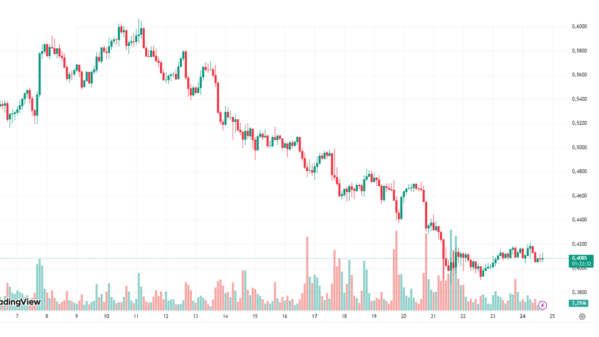 ценовой график альткоина ADA