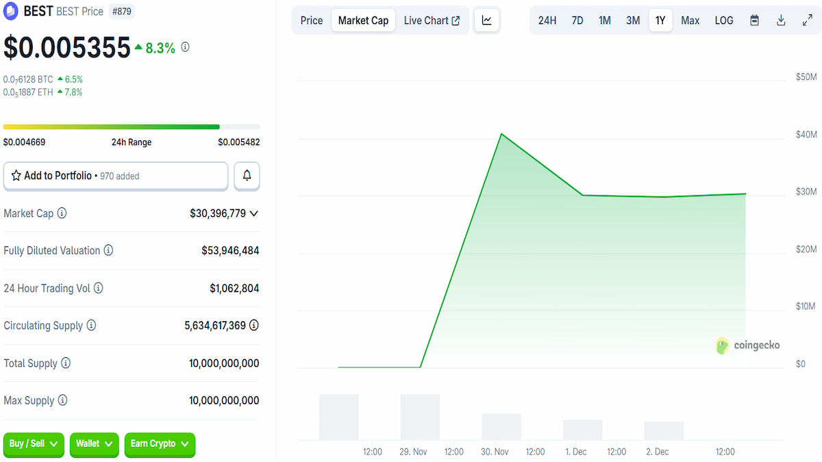 График BEST на сайте CoinGecko