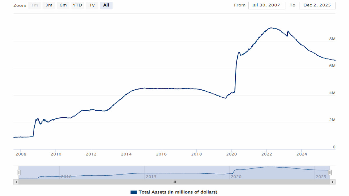 График баланса ФРС