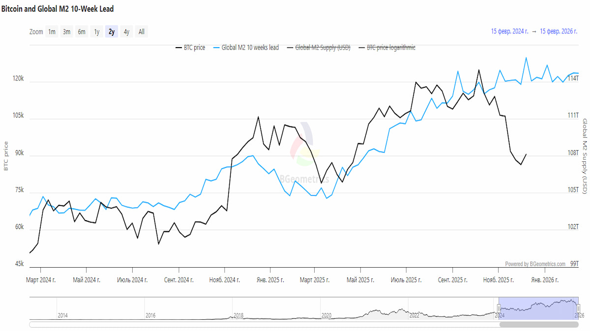 Корреляция рынка Биткоина с глобальными циклами ликвидности