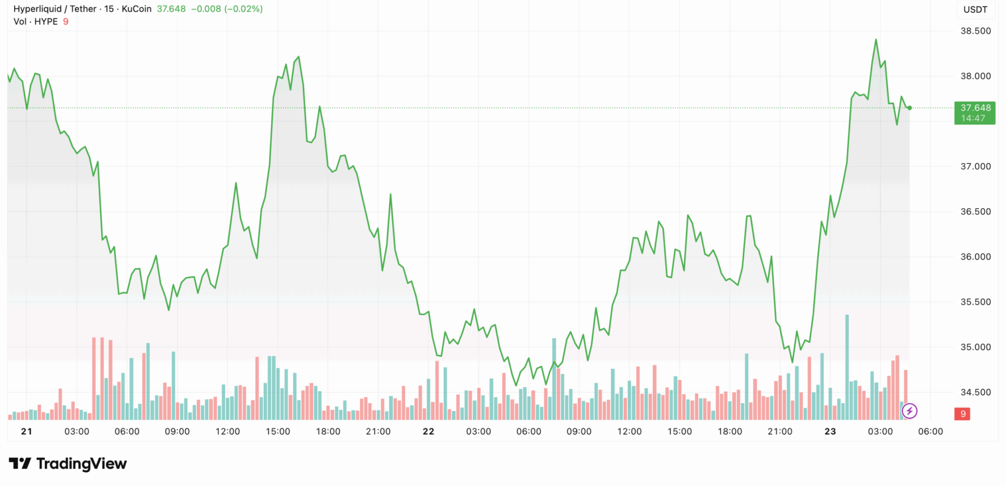 Kaynak: TradingView; HYPE Fiyatı Günlük Grafik