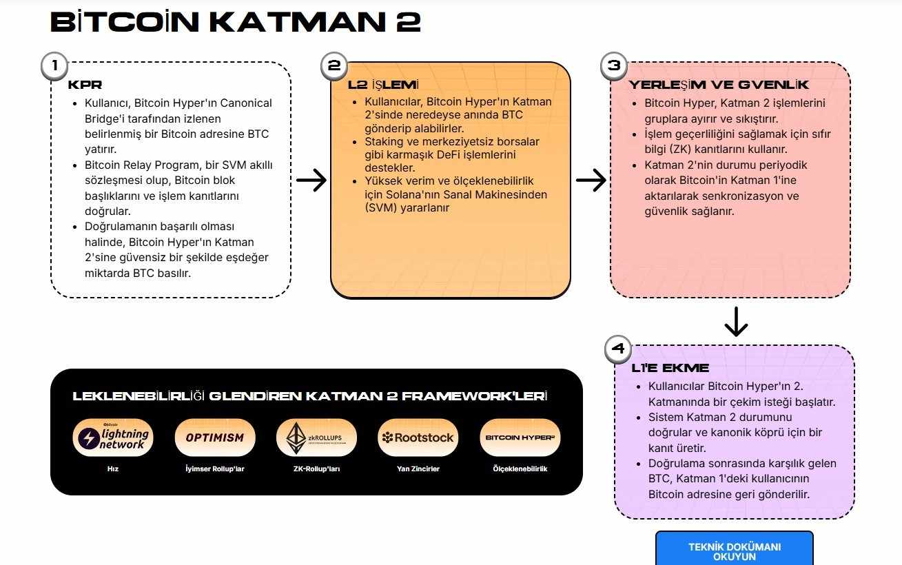 En Hızlı Yükselen Kripto Para Projeleri Arasında Yer Alan Bitcoin Hyper İncelemesi