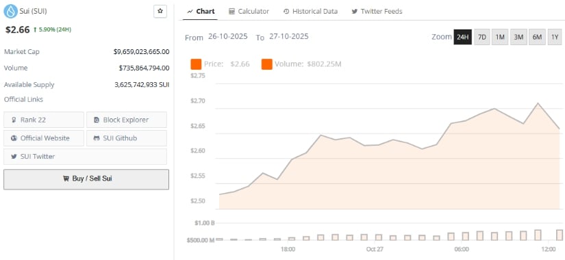 Sui, basın saati itibarıyla son 24 saatte %5,90 artışla yaklaşık 2,66 dolardan işlem görmektedir. Kaynak: Brave New Coin